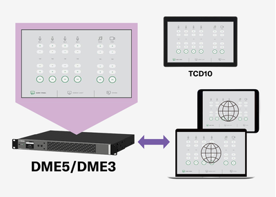 展示 TCD10 觸控控制器、Windows PC、iPad、iPhone等裝置顯示 DME5/DME3 使用者介面的插圖