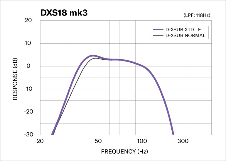 D-XSUB低音處理