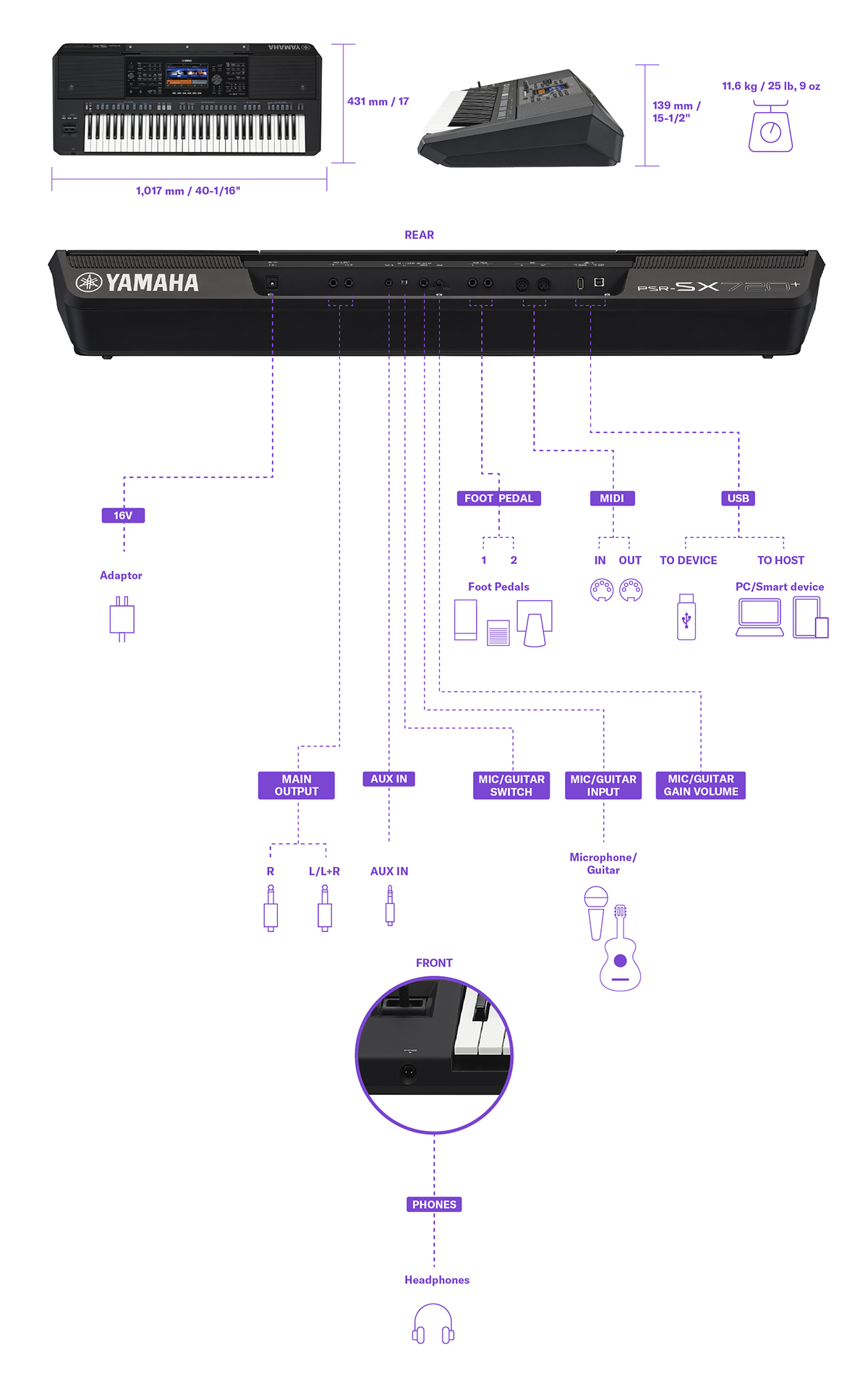 顯示 Yamaha 數位工作站 PSR-SX720+ 尺寸、重量及連接端子詳情的圖表。相同的資訊可在規格表中找到。
