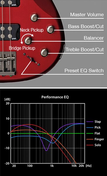 電貝斯的 EQ 控制面板和性能圖表，顯示五種音色預設值與標示的旋鈕，以及每個預設值的頻率響應曲線。