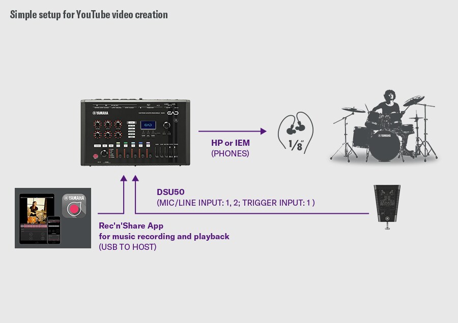 YouTube 影片創作：此配置為創作 YouTube 影片設計。DSU50 透過 MIC/LINE INPUT 1–2 和 TRIGGER INPUT 1 連接至 EAD50，並透過 PHONES 輸出進行監聽。EAD50 透過 USB 連接至執行 Rec’n’Share 應用程式的智慧型手機，實現音樂錄製、播放與影片拍攝。右側顯示一名鼓手，演示 DSU50 錄音、EAD50 處理與智慧型手機影片製作的工作流程。