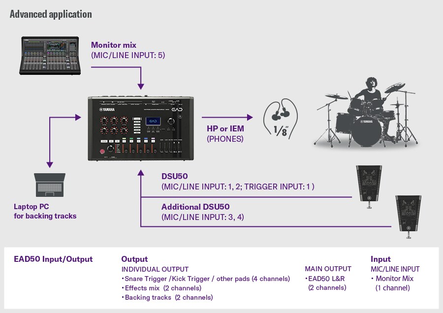 進階應用：此進階配置顯示一台 DSU50 透過 MIC/LINE INPUT 1–2 和 TRIGGER INPUT 1 連接至 EAD50，另一台 DSU50 則連接至 MIC/LINE INPUT 3–4。筆記型電腦提供伴奏音軌，監聽混音則路由至 MIC/LINE INPUT 5。監聽透過 PHONES 輸出進行。EAD50 為小鼓/大鼓/其他打擊板 (4 聲道)、效果混音 (2 聲道) 和伴奏音軌 (2 聲道) 提供獨立輸出，主輸出則帶有 EAD50 L/R。右側鼓手圖示說明了完全擴充的路由與音訊管理工作流程。