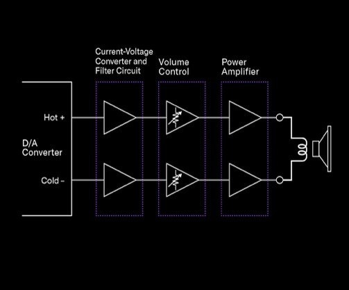 2. YAMAHA獨特的浮動和平衡功率放大器技術、平衡傳輸