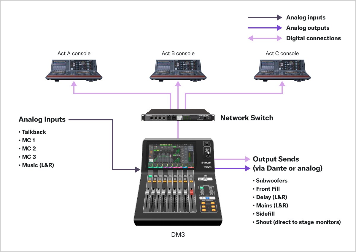 Yamaha Digital Mixing Console DM3: A13 Festival