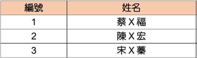 【特獎】日本東京來回機票乙張(共3名)