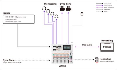 Yamaha MGX16/MGX12:4. 製作 – 行動錄音