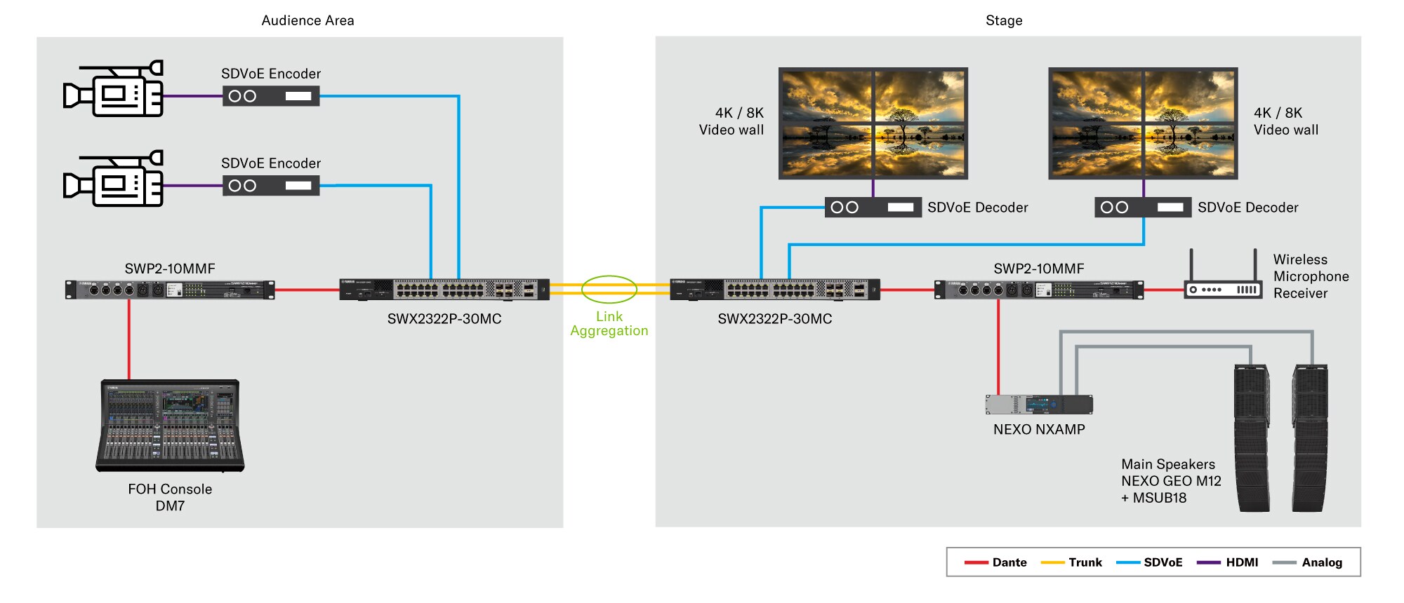 System example: Network Architecture Optimized for ProAV Systems